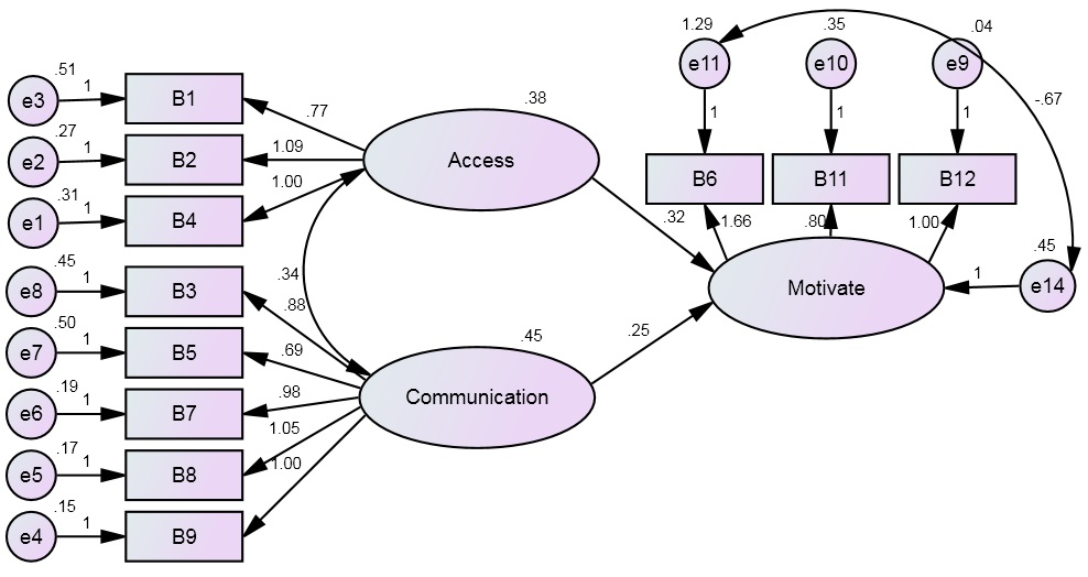 Path Model.